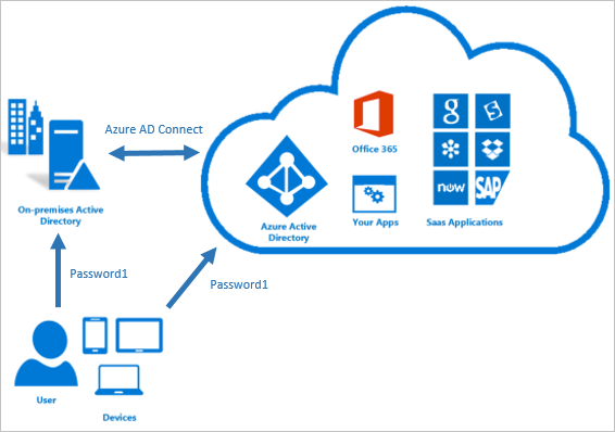 Azure Hybrid